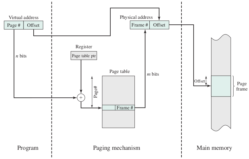 os/img/memory/memory_paging_address_translation.png