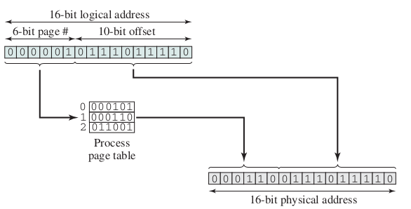 os/img/memory/memory_paging_logical_address_to_physical_address_detail.png