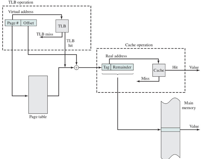 os/img/memory/memory_paging_page_table_and_cache.jpg