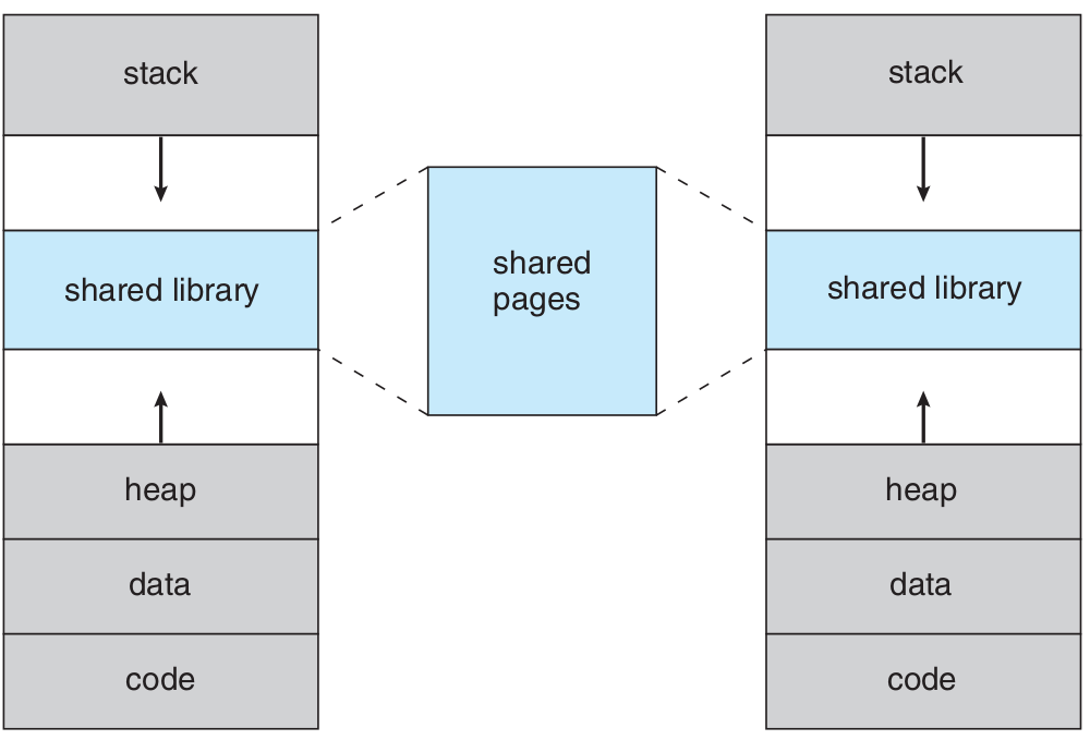 os/img/memory/memory_paging_share_pages.png