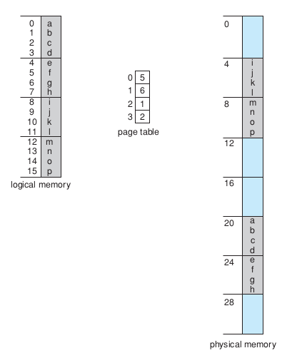 os/img/memory/paging_example_32_bytes_memory.png