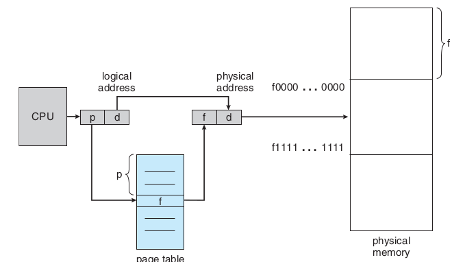 os/img/memory/paging_hardware.png