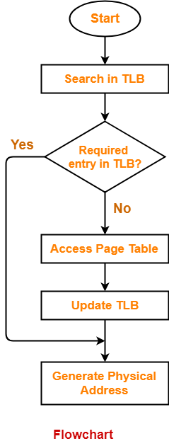 os/img/memory/paging_hardware_TLB_miss.png