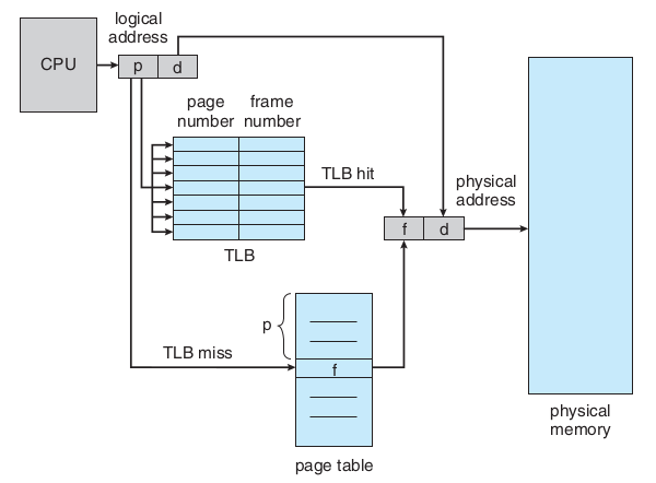 os/img/memory/paging_hardware_with_TLB.png