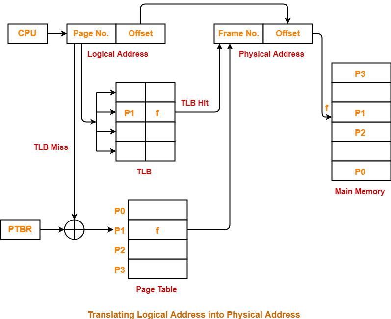 os/img/memory/paging_hardware_with_TLB_ptbr.png