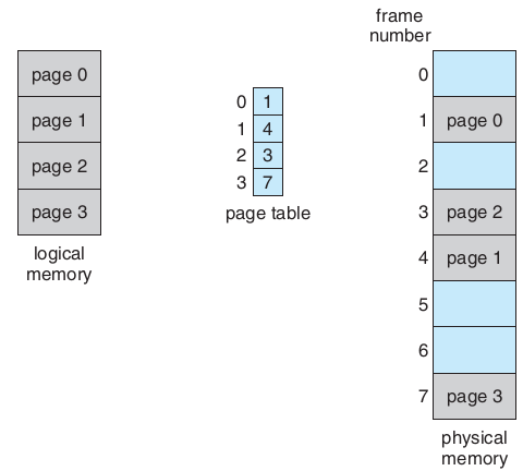 os/img/memory/paging_model.png