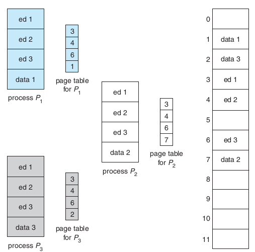 os/img/memory/paging_sharing_code.png