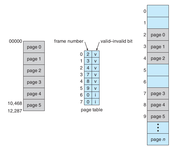 os/img/memory/paging_valid_invalid.png